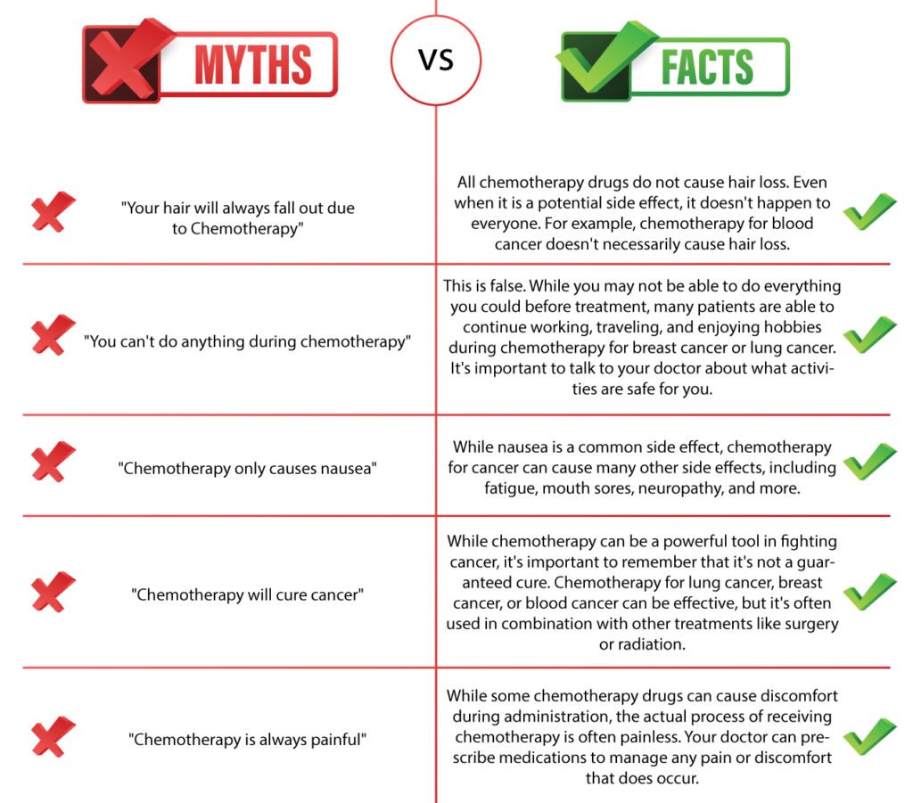 Myths and Facts of chemotherapy