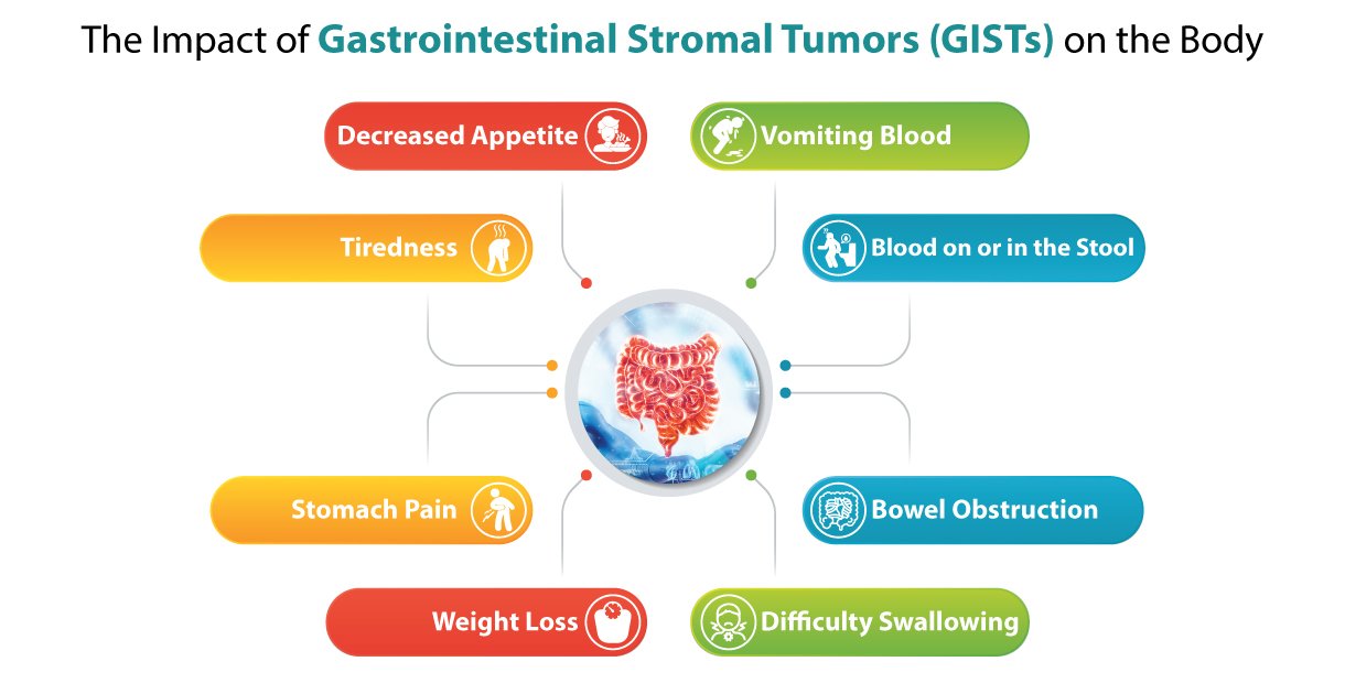 The Impact of GISTs on the Body